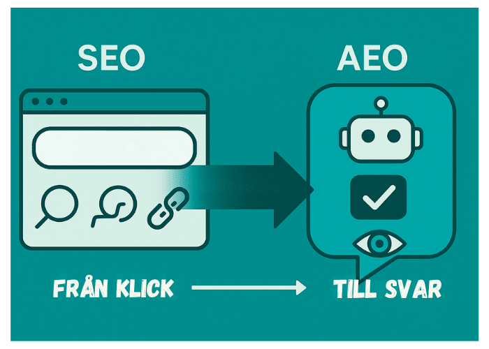 Infografik som visar skiftet från SEO med klick till AEO svarsmotoroptimering med AI-svar direkt i söket.